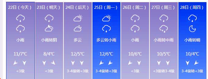 上海一星期天氣變化圖